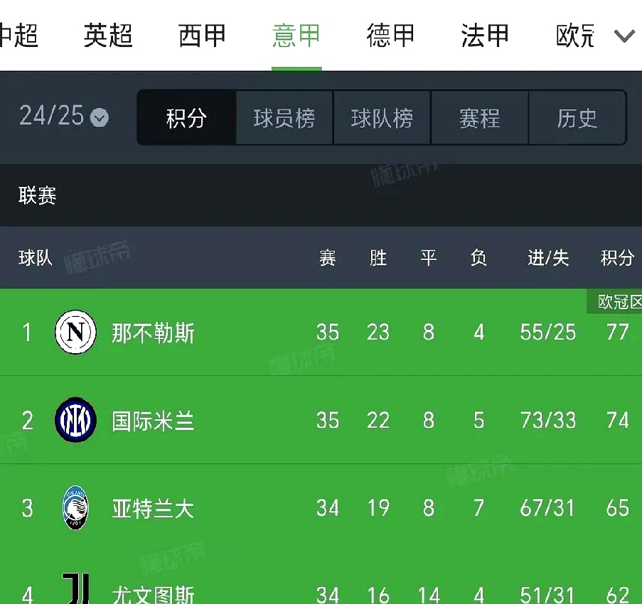 国际米兰战平那不勒斯，积分排名不变